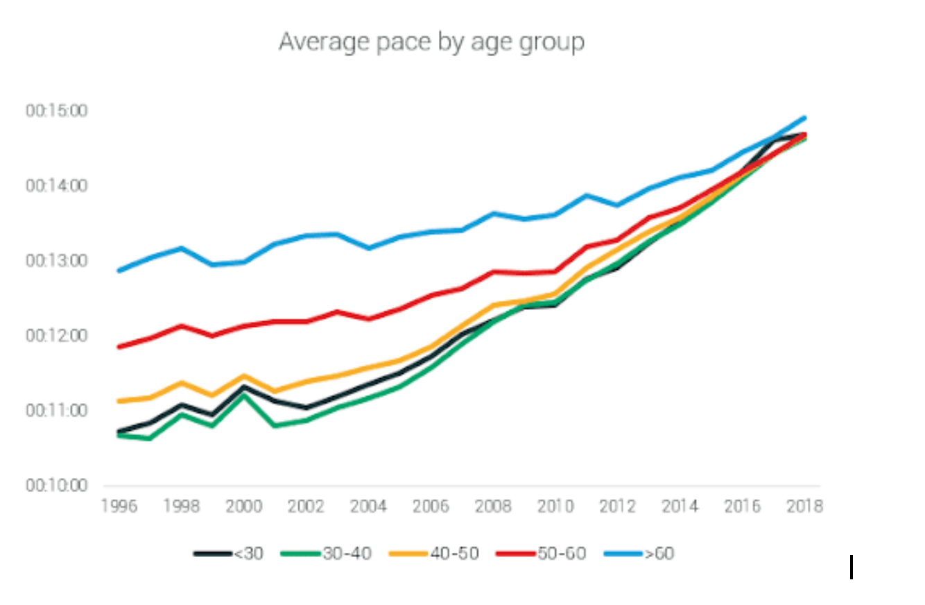 pace by age group